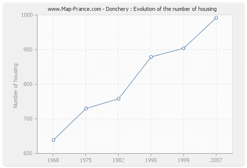 Donchery : Evolution of the number of housing