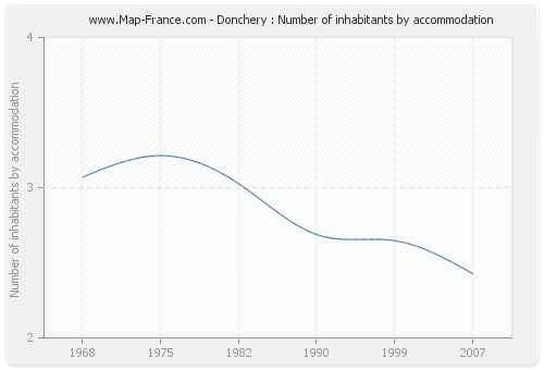 Donchery : Number of inhabitants by accommodation