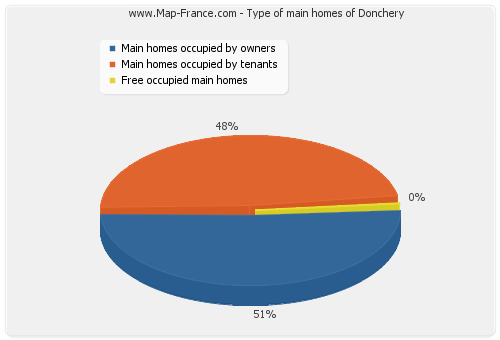 Type of main homes of Donchery