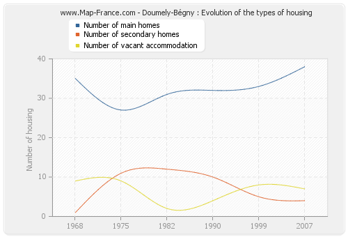 Doumely-Bégny : Evolution of the types of housing