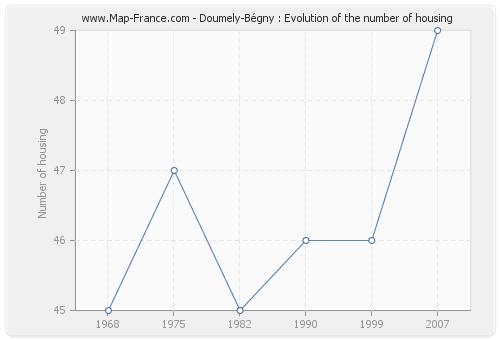 Doumely-Bégny : Evolution of the number of housing