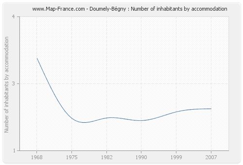 Doumely-Bégny : Number of inhabitants by accommodation