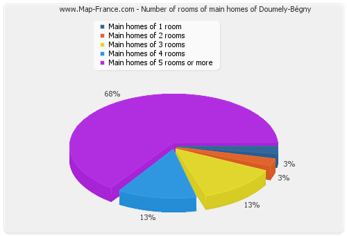 Number of rooms of main homes of Doumely-Bégny