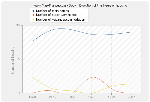 Doux : Evolution of the types of housing