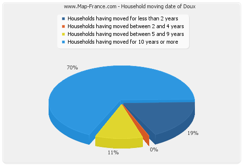 Household moving date of Doux