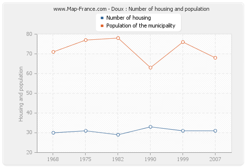 Doux : Number of housing and population
