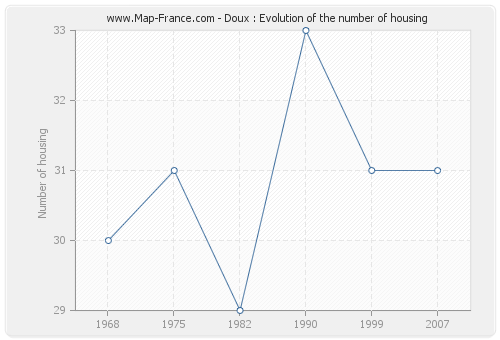 Doux : Evolution of the number of housing