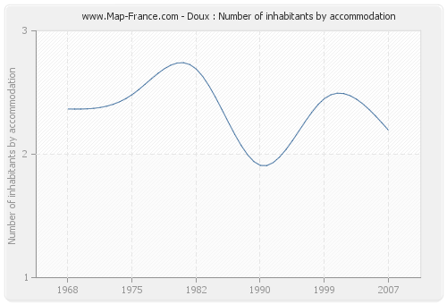 Doux : Number of inhabitants by accommodation