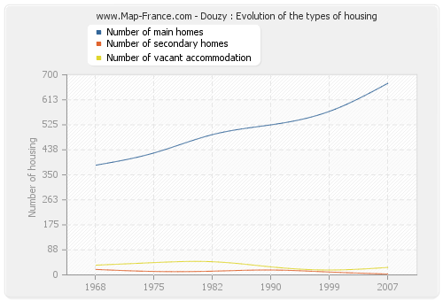 Douzy : Evolution of the types of housing