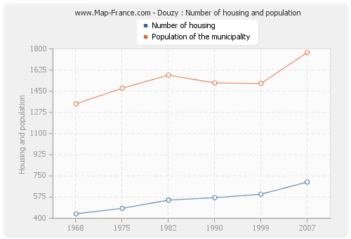 Douzy : Number of housing and population
