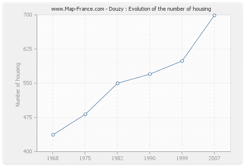 Douzy : Evolution of the number of housing