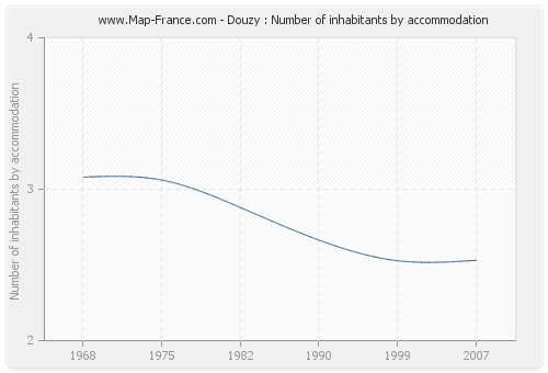 Douzy : Number of inhabitants by accommodation