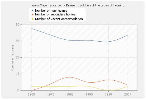 Draize : Evolution of the types of housing