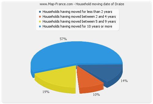 Household moving date of Draize