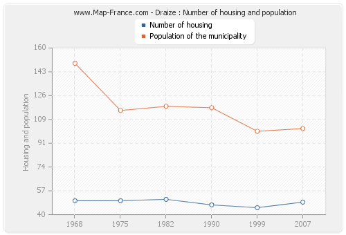 Draize : Number of housing and population