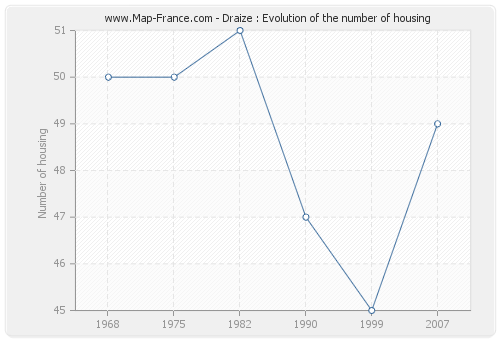 Draize : Evolution of the number of housing