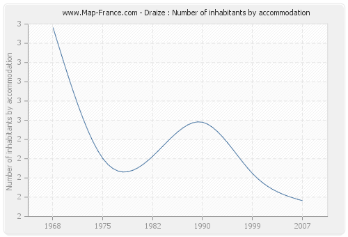 Draize : Number of inhabitants by accommodation