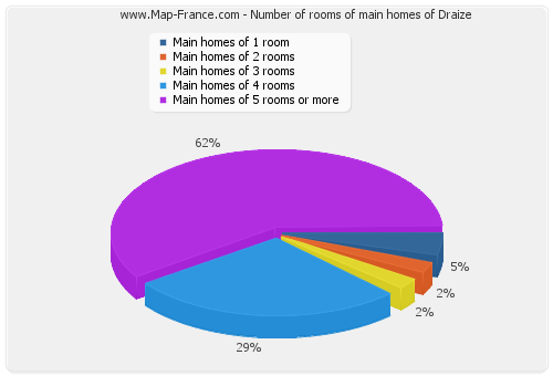 Number of rooms of main homes of Draize