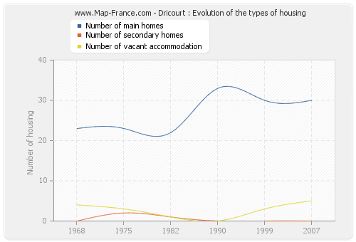 Dricourt : Evolution of the types of housing