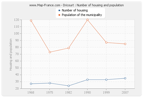 Dricourt : Number of housing and population