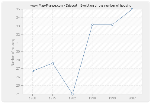 Dricourt : Evolution of the number of housing