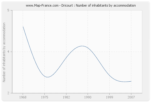 Dricourt : Number of inhabitants by accommodation