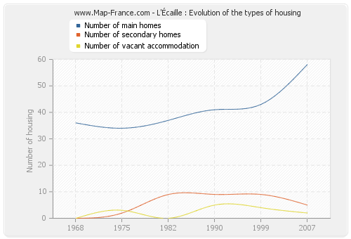 L'Écaille : Evolution of the types of housing