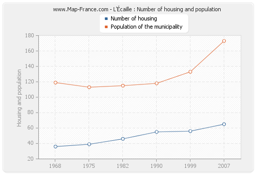 L'Écaille : Number of housing and population