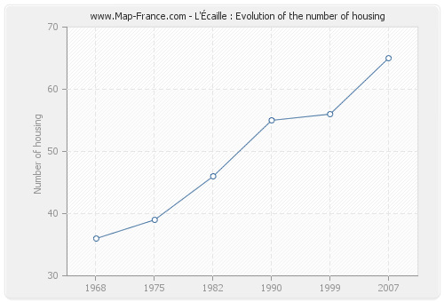 L'Écaille : Evolution of the number of housing