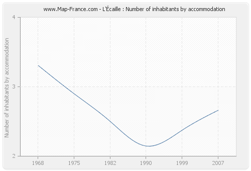 L'Écaille : Number of inhabitants by accommodation