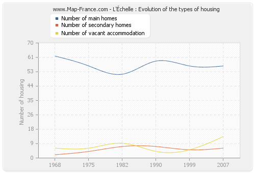 L'Échelle : Evolution of the types of housing