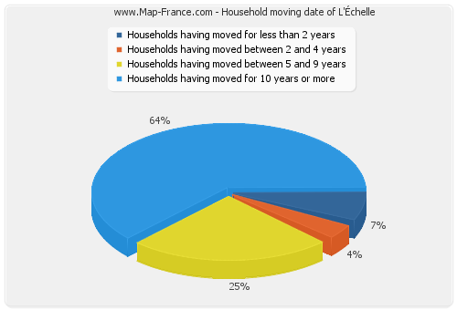 Household moving date of L'Échelle