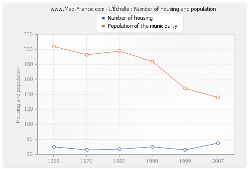 L'Échelle : Number of housing and population