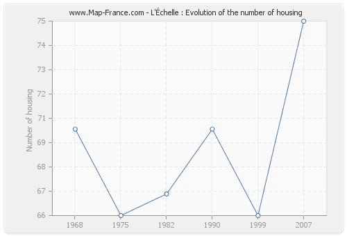 L'Échelle : Evolution of the number of housing