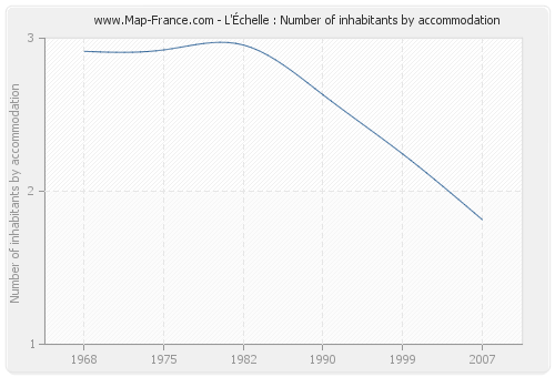 L'Échelle : Number of inhabitants by accommodation