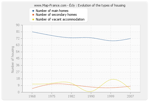 Écly : Evolution of the types of housing