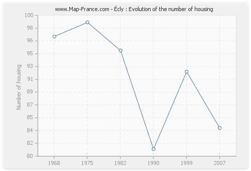 Écly : Evolution of the number of housing