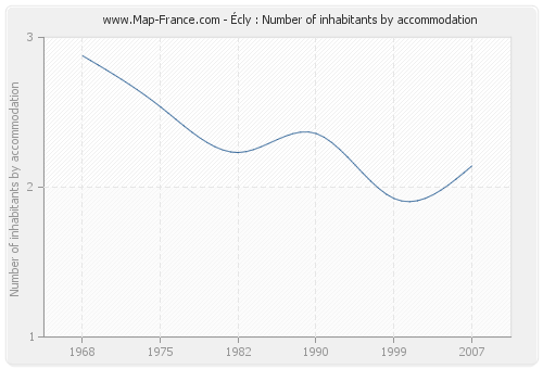 Écly : Number of inhabitants by accommodation