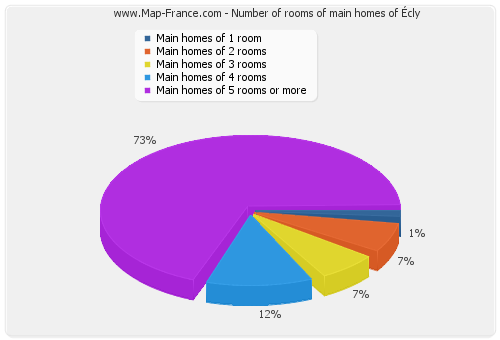 Number of rooms of main homes of Écly