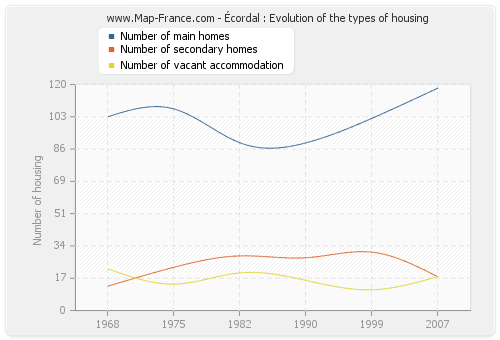 Écordal : Evolution of the types of housing