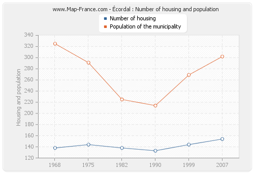 Écordal : Number of housing and population