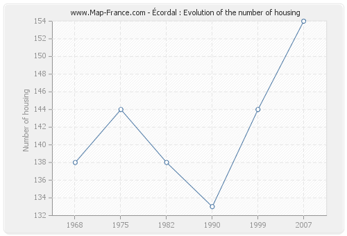 Écordal : Evolution of the number of housing