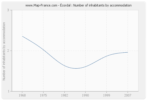 Écordal : Number of inhabitants by accommodation