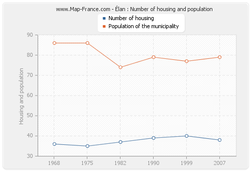 Élan : Number of housing and population