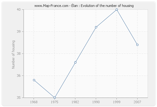 Élan : Evolution of the number of housing