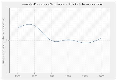 Élan : Number of inhabitants by accommodation