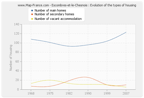 Escombres-et-le-Chesnois : Evolution of the types of housing