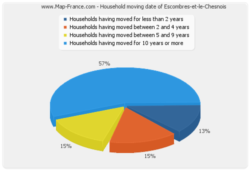 Household moving date of Escombres-et-le-Chesnois