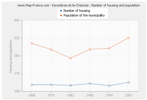 Escombres-et-le-Chesnois : Number of housing and population