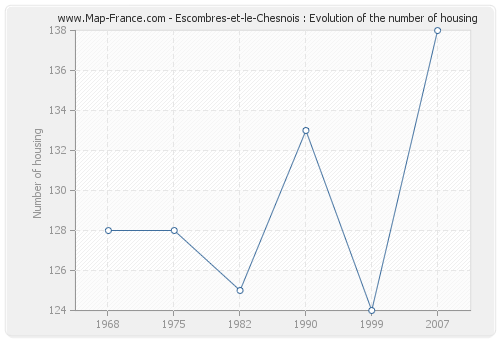 Escombres-et-le-Chesnois : Evolution of the number of housing